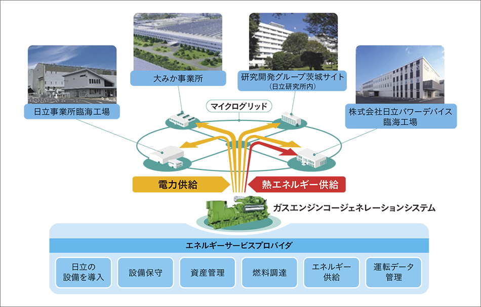［02］日立市の事業所に導入するマイクログリッド型エネルギー供給サービスのイメージ図