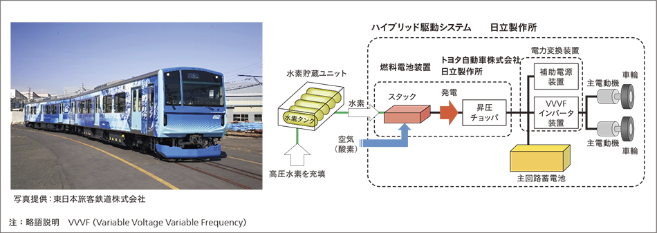 ［01］水素ハイブリッド電車（FV-E991系）の外観と燃料電池ハイブリッド駆動システムの仕組み