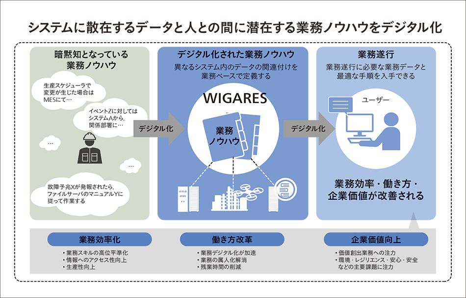 ［10］製造業の業務ノウハウをデジタル化する情報一元管理プラットフォーム「WIGARES」