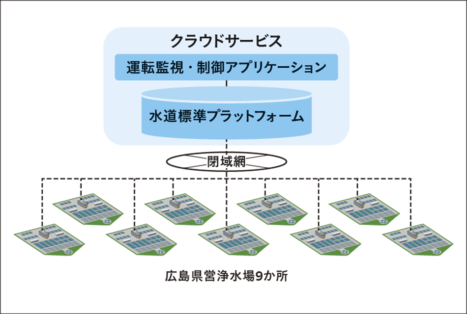 ［03］広島県の水道広域運転監視・制御システムの概念図