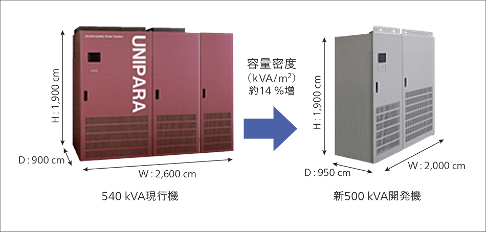 ［01］UPS UNIPARAシリーズ新旧機種の容量密度比較
