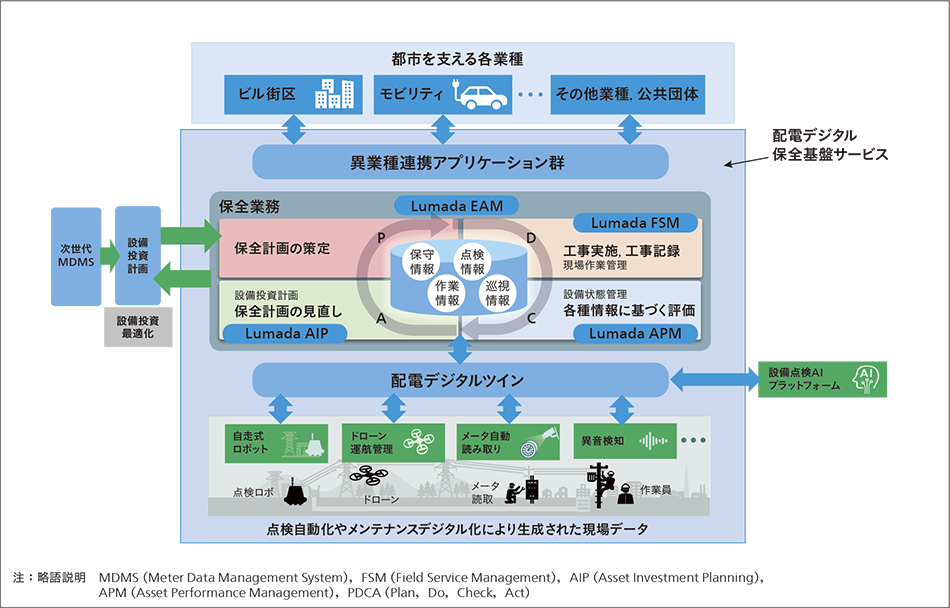 顧客と共に成長するためのイノベーション デジタルシステム＆サービス