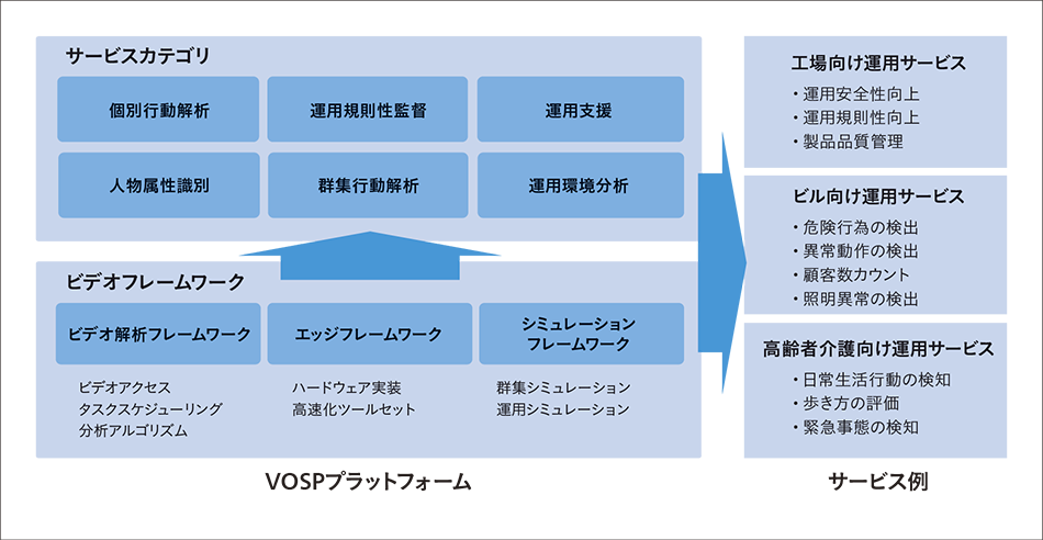 ［14］VOSPプラットフォームの構造とメリット