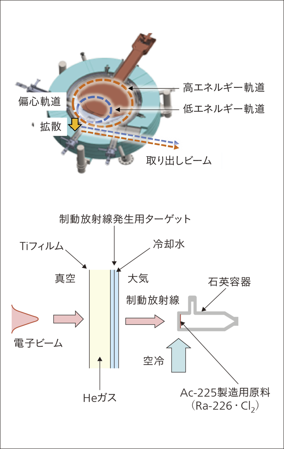 ［06］粒子線治療用の新型加速器の模式図（上）とMBqオーダー製造実証試験体系（下）
