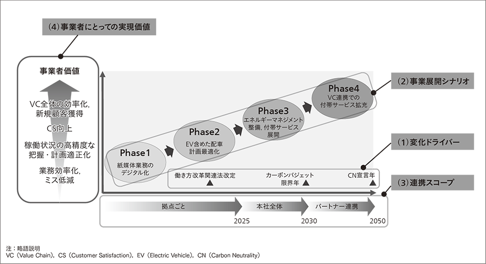 図1｜事業成長シナリオのイメージと主な構成要素