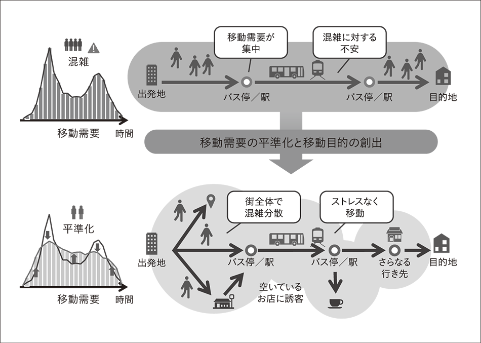 図1｜人々の安心・快適な移動と街の活性化に向けためざすべき姿