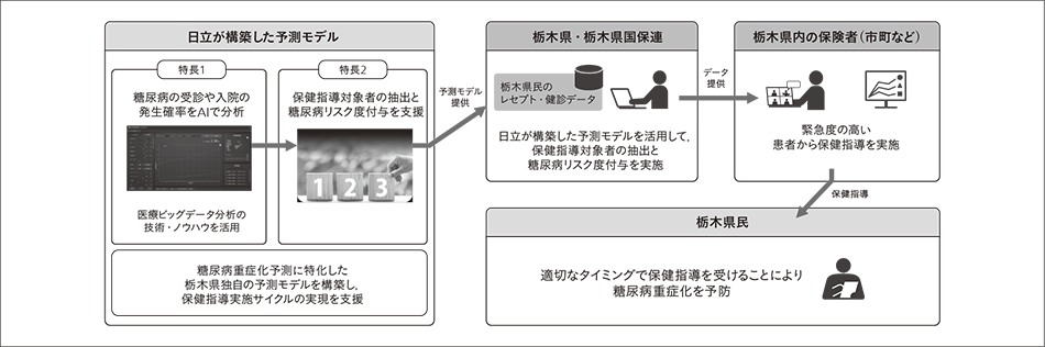 図3｜栃木県におけるAIを活用した保健事業支援サービス