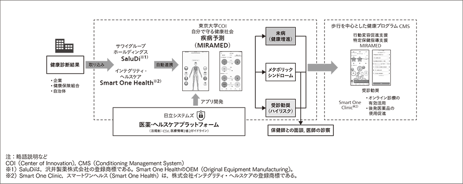図4｜健康〜未病〜特定保健指導〜受診勧奨までのワンストップイメージ