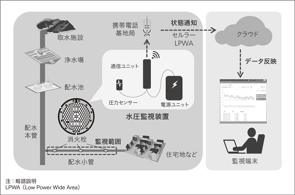 図1｜水圧監視システム