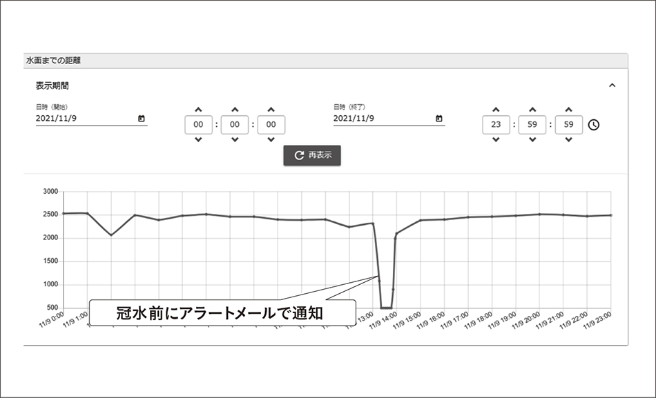 図4｜横須賀市での水位上昇