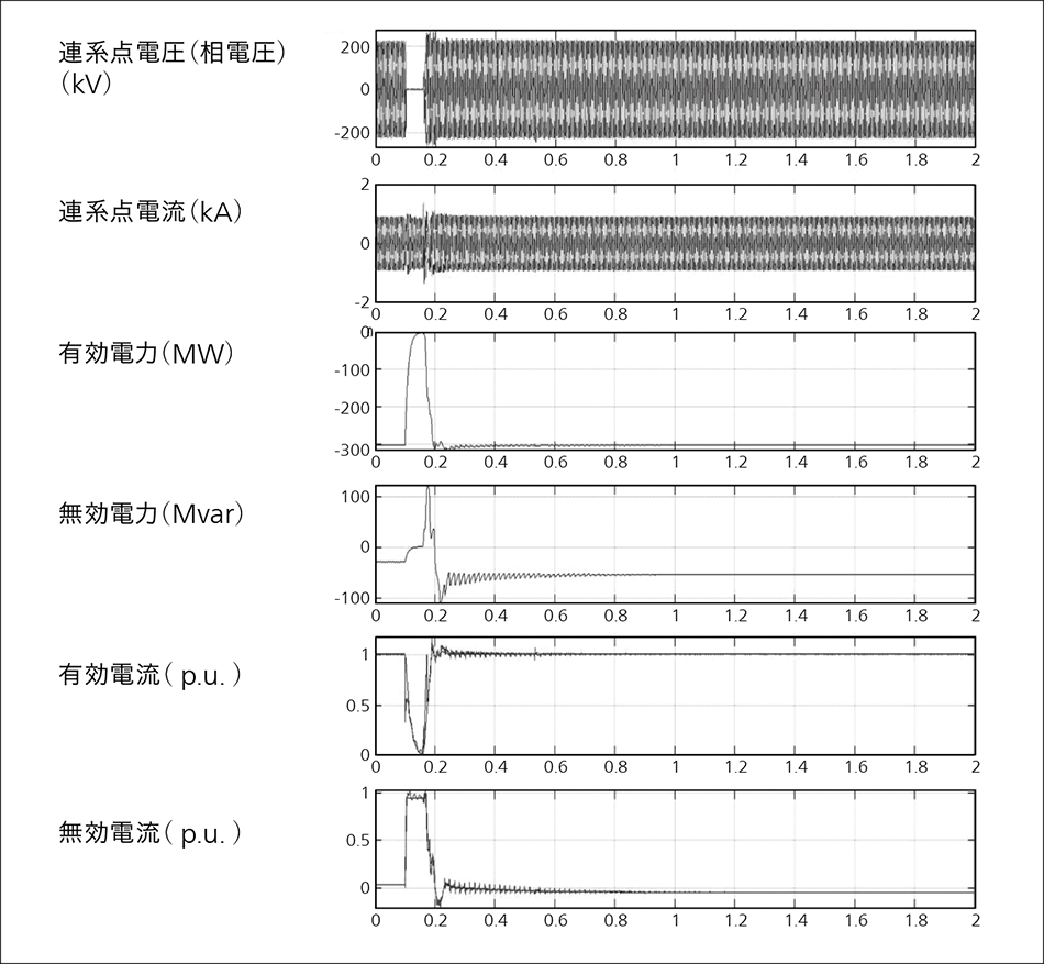図4｜60 Hz側東清水変電所直近での三相地絡故障の解析例