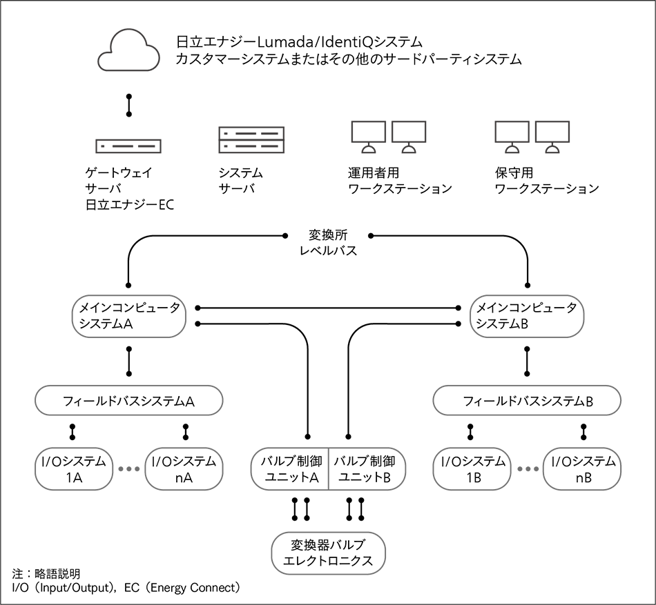 図3｜MACHのビルディングブロックおよびインタフェースシステムの簡易階層図