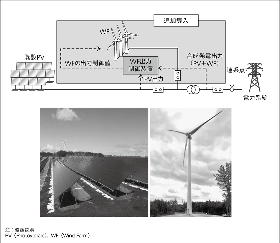 図6｜太陽光発電協調型風力発電システムの概略と発電所外観