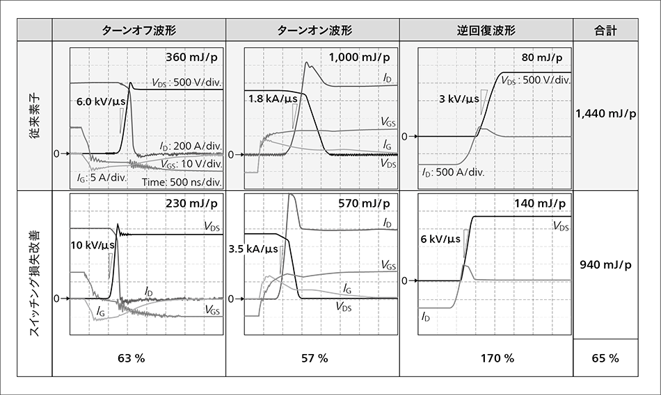 図4｜低損失大容量SiC MOSFET-nHPD<sup>2</sup>と従来SiC MOSFETモジュールとのスイッチング波形比較