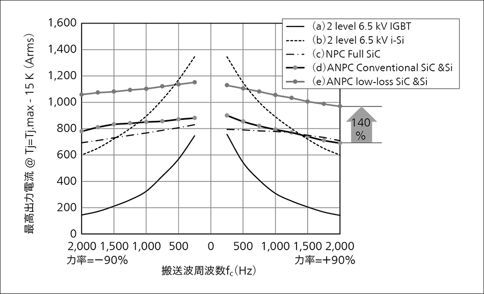 図6｜最大出力電流の搬送波周波数依存性の比較