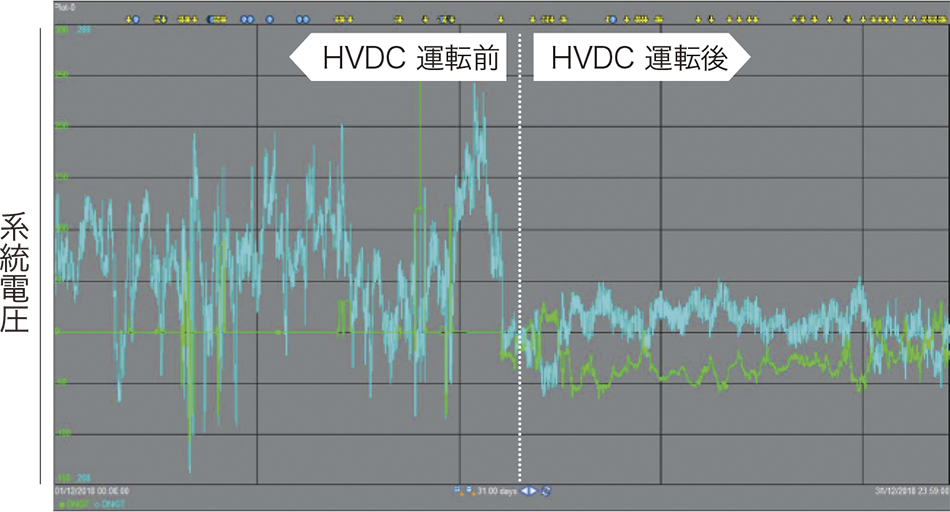 図3│HVDC運転による系統電圧の安定化事例（英国スコットランド）