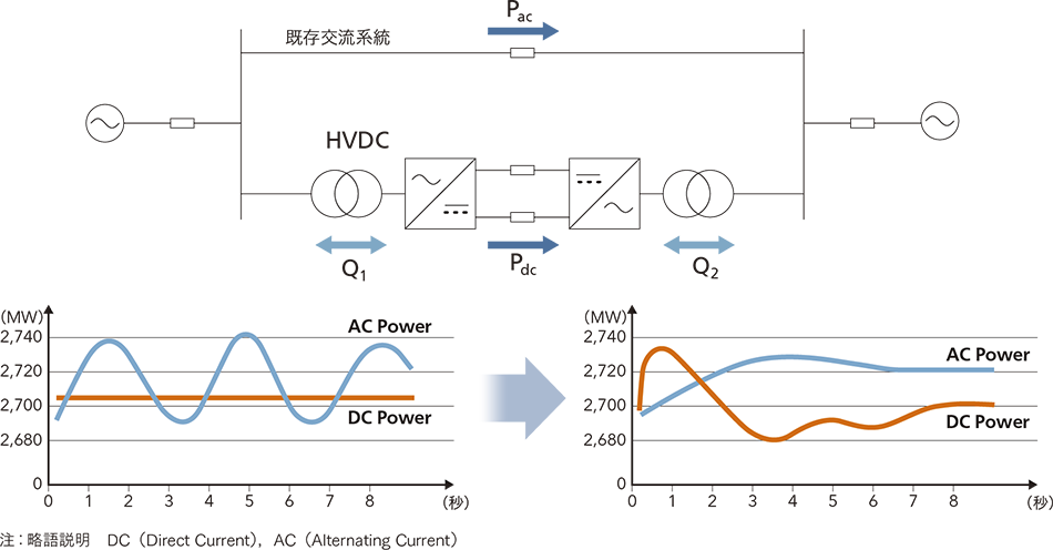 図4│既存の交流系統と並行して自励式HVDCを設置するケース