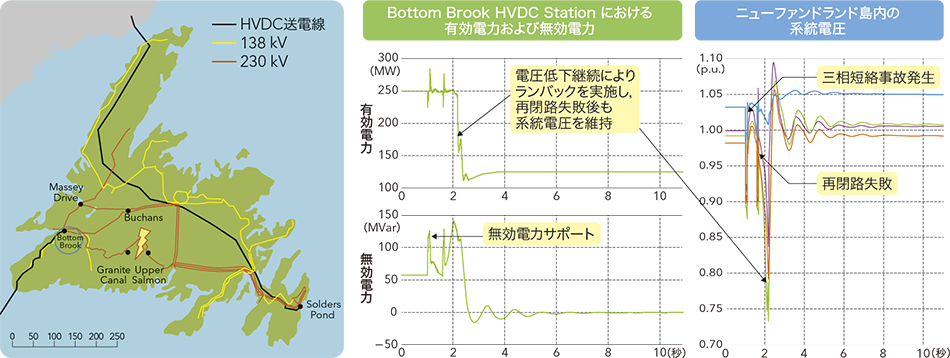 図5│カナダ・ニューファンドランド島におけるHVDCによる過渡安定度向上の例