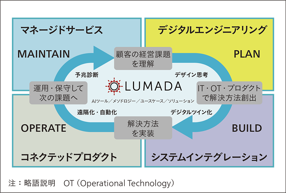 ［01-1］Lumada成長サイクル