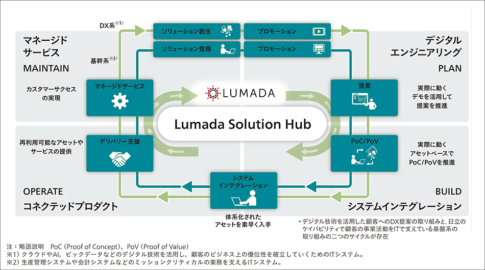 ［06］Lumada成長サイクルにおけるLumada Solution Hubの位置づけ