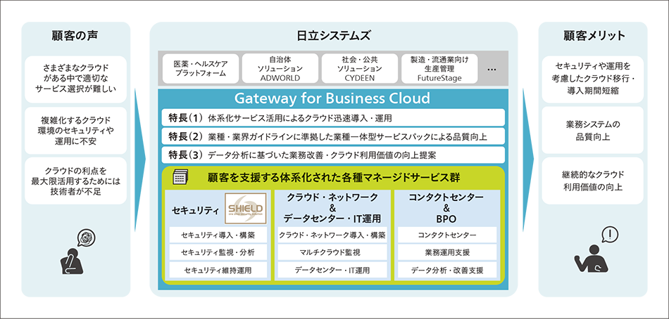［15］Gateway for Business Cloudマネージドサービス