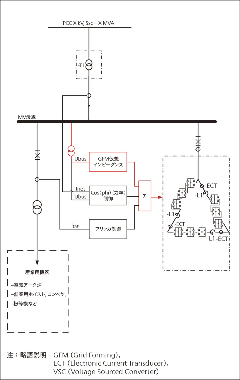 ［01-1］産業用電気機器におけるグリッドフォーミングSTATCOMの一般的な制御ブロック