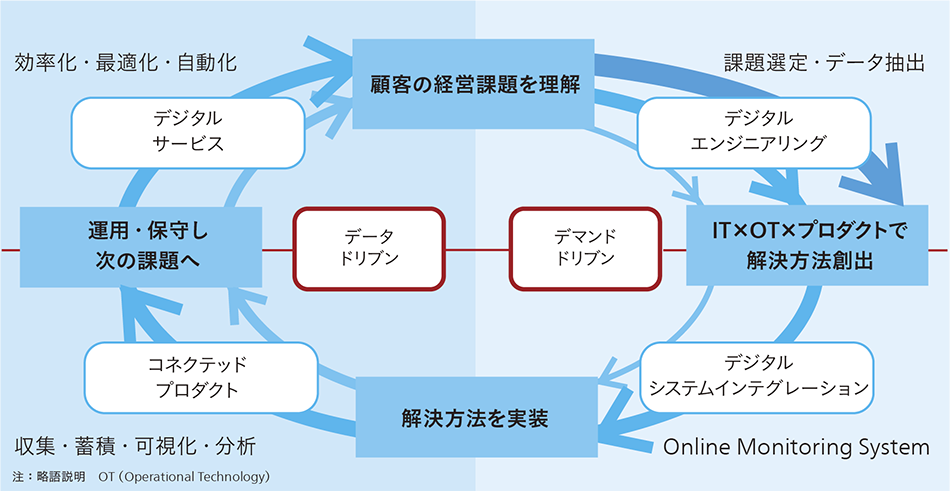 ［07］Online Monitoring Systemによる成長のサイクル