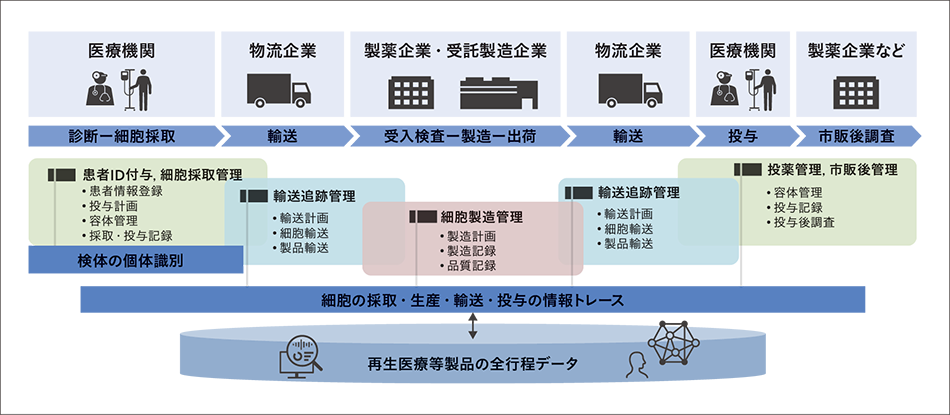 ［02］再生医療等製品におけるバリューチェーン統合管理プラットフォーム