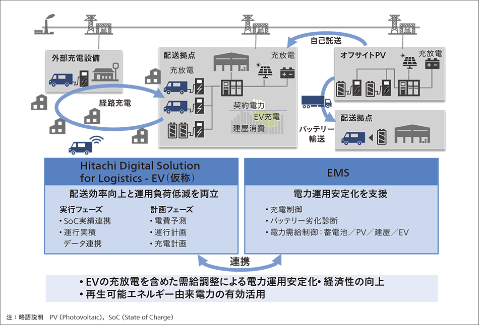 ［06］HDSL-EVおよびEMS連携概念図