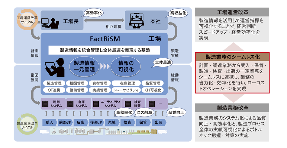 ［08］FactRiSMの位置付け