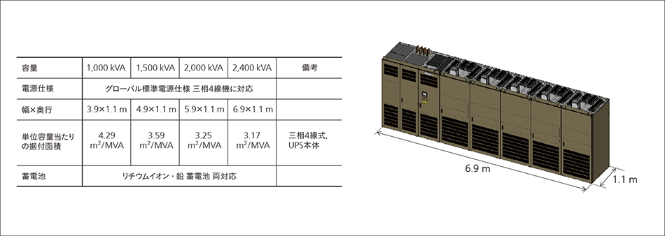 ［01］大容量UPS「UNIPARA-UP2001i」シリーズ の主な特徴（左）と2,400 kVA機の外観（右）