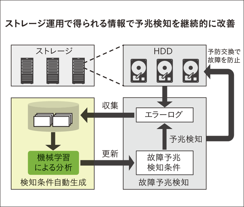 ［08］HDD故障予兆検知の精度向上技術