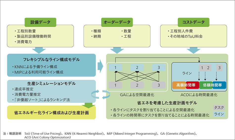 ［01］省エネ生産計画ソリューションのフレームワーク