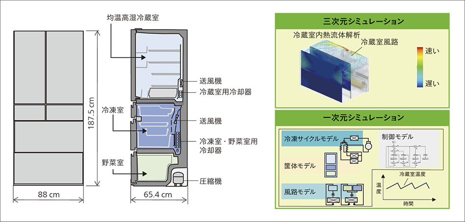 ［03］対象冷蔵庫の構成と開発に用いたシミュレーション