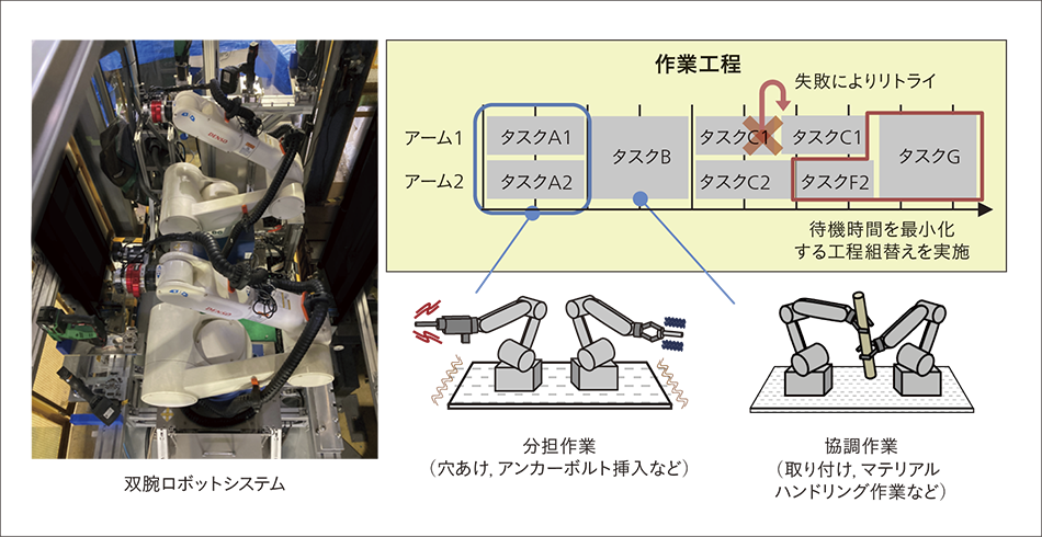 ［10］開発した双腕ロボットシステムの外観とエラー発生時のリアルタイム工程組み替え技術