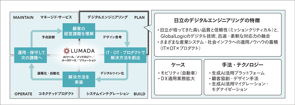 ［1］Lumadaのビジネスモデル（顧客協創フレームワーク）と日立のデジタルエンジニアリング