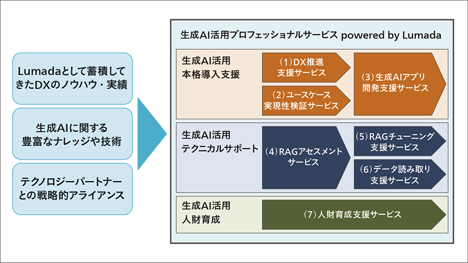 ［3］生成AI活用プロフェッショナルサービス powered by Lumada