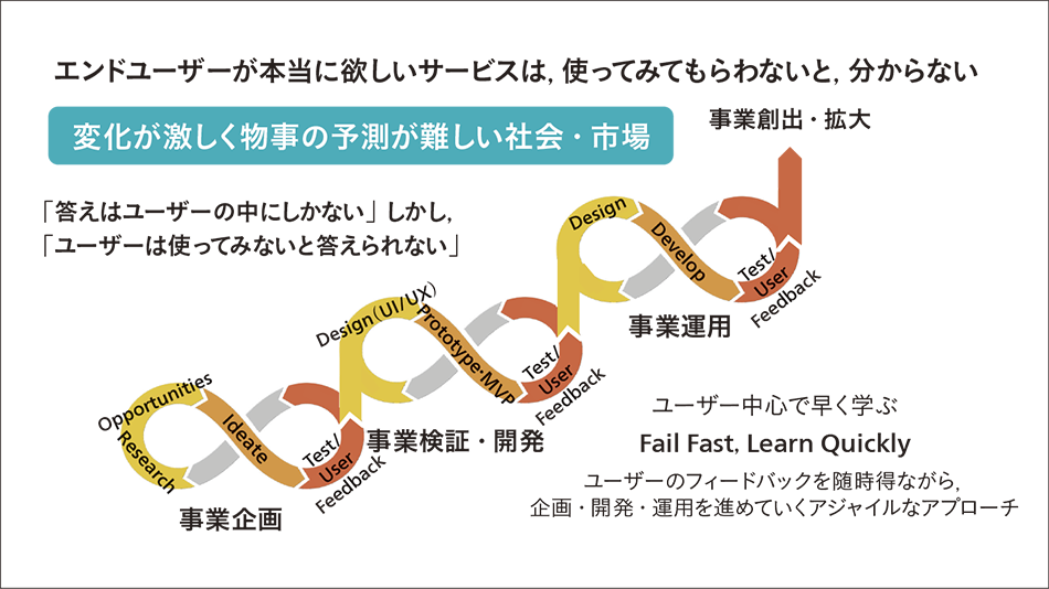 ［5］Fail Fast & Learn Quicklyの重要性