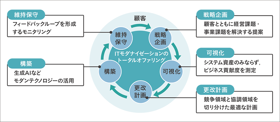 ［6］ITモダナイゼーションのトータルオファリングの概要