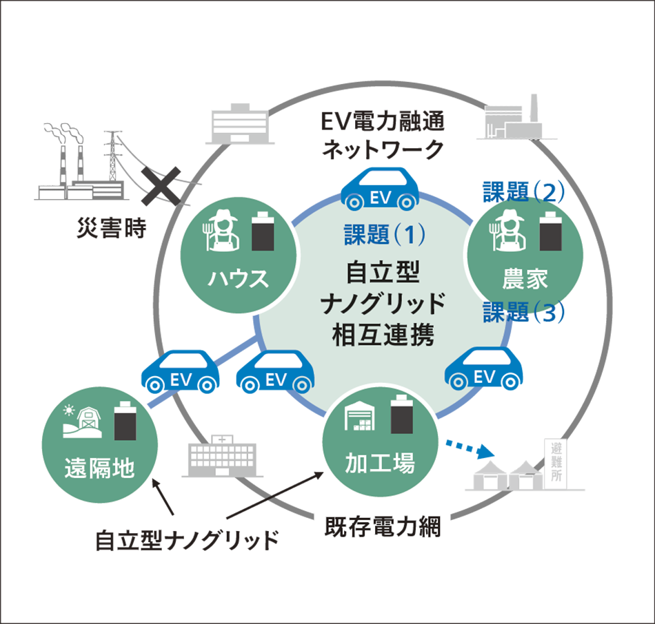 図2｜地産地消・自立型地域エネルギーシステム