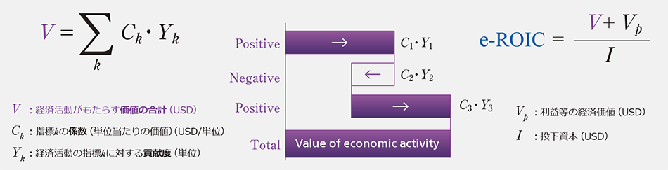 図｜経済活動における社会・環境価値を定量化するe-ROIC