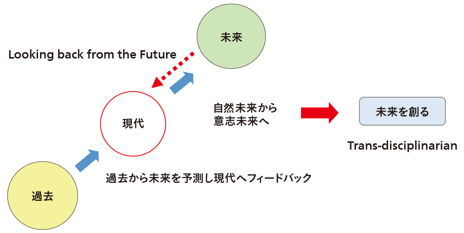図7「未来からの反射」の概念