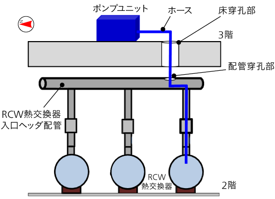 図2|RCW熱交換器へのアクセスイメージ