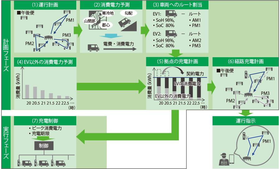 図1｜EVによる配送の運行・充電管理の全体像