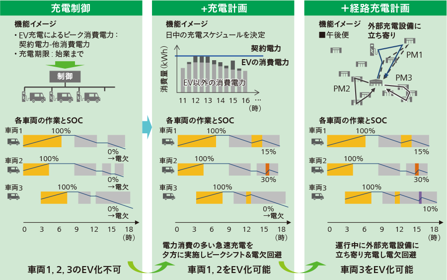 図2｜EV配送を支援する配送・充電計画の適用イメージ
