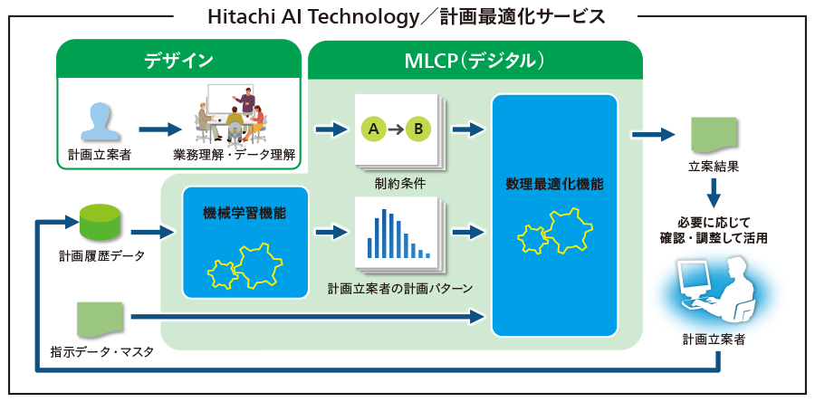 図1｜デジタル（Hitachi AI Technology/MLCP）の概要