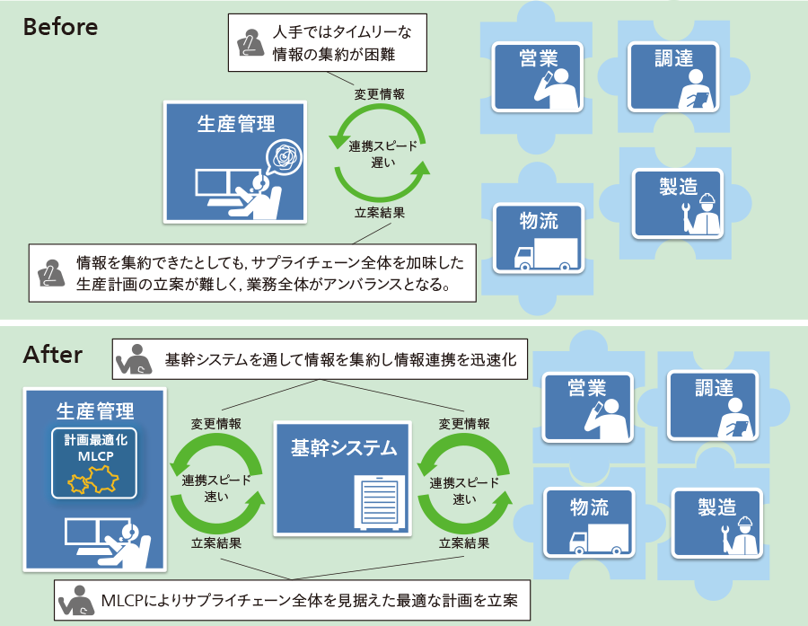 図3｜MLCPと基幹システムの連携によるサプライチェーン改革のイメージ図