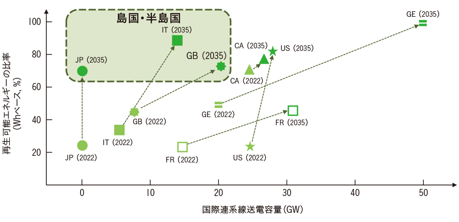図1｜G7各国における2022年から2035年にかけての電力系統のトランジション