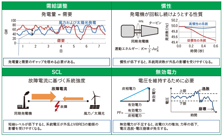 図2｜電力系統の安定性の問題