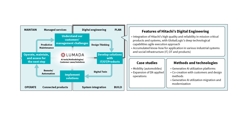 ［01］Lumada Business Model (Framework for Co-creation with Customers) and Hitachi's Digital Engineering
